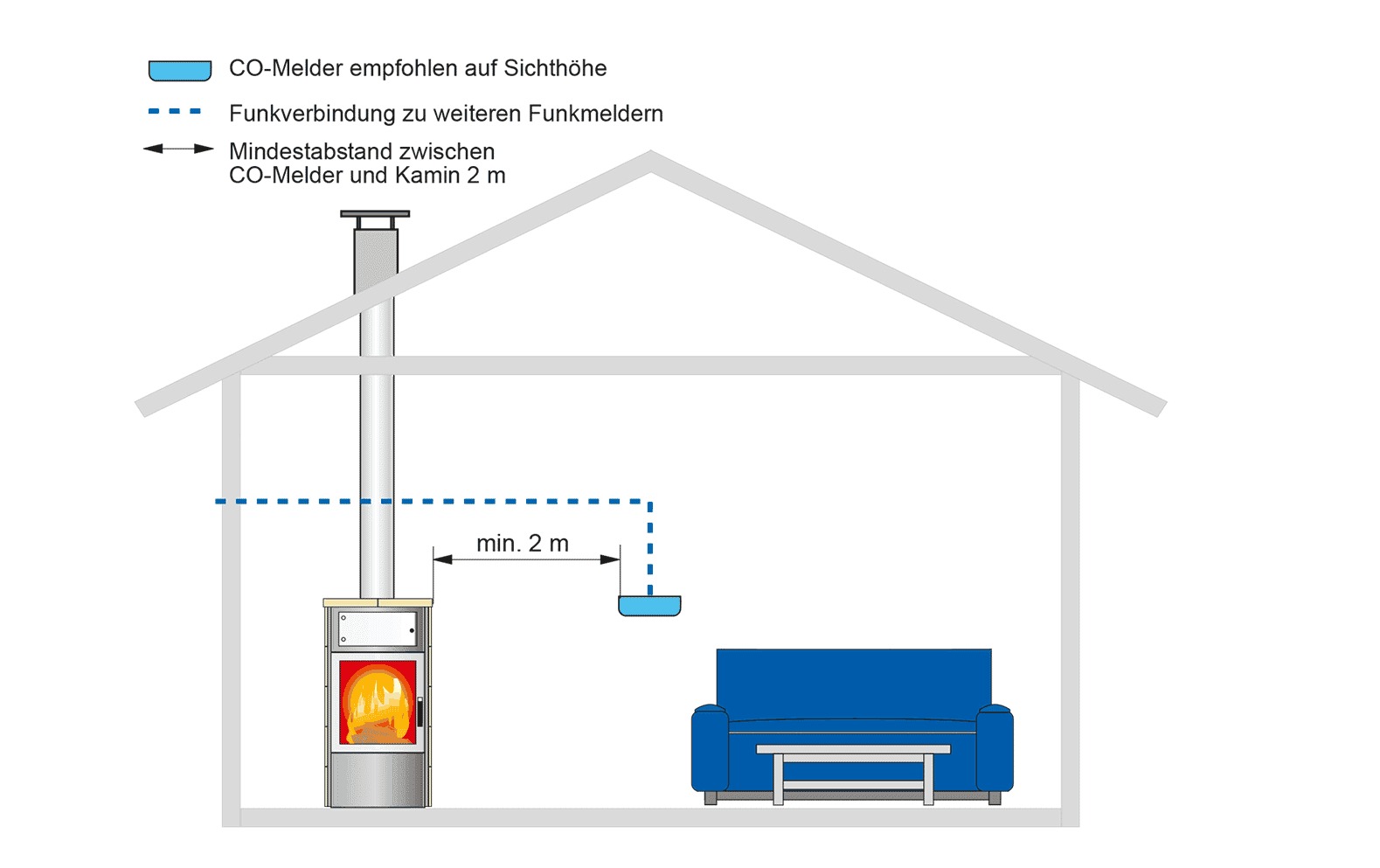 Kohlenmonoxid-Melder: Wo anbringen? CO-Melder + Kamin